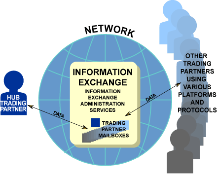 Information Exchange image