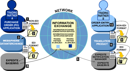 EDI components